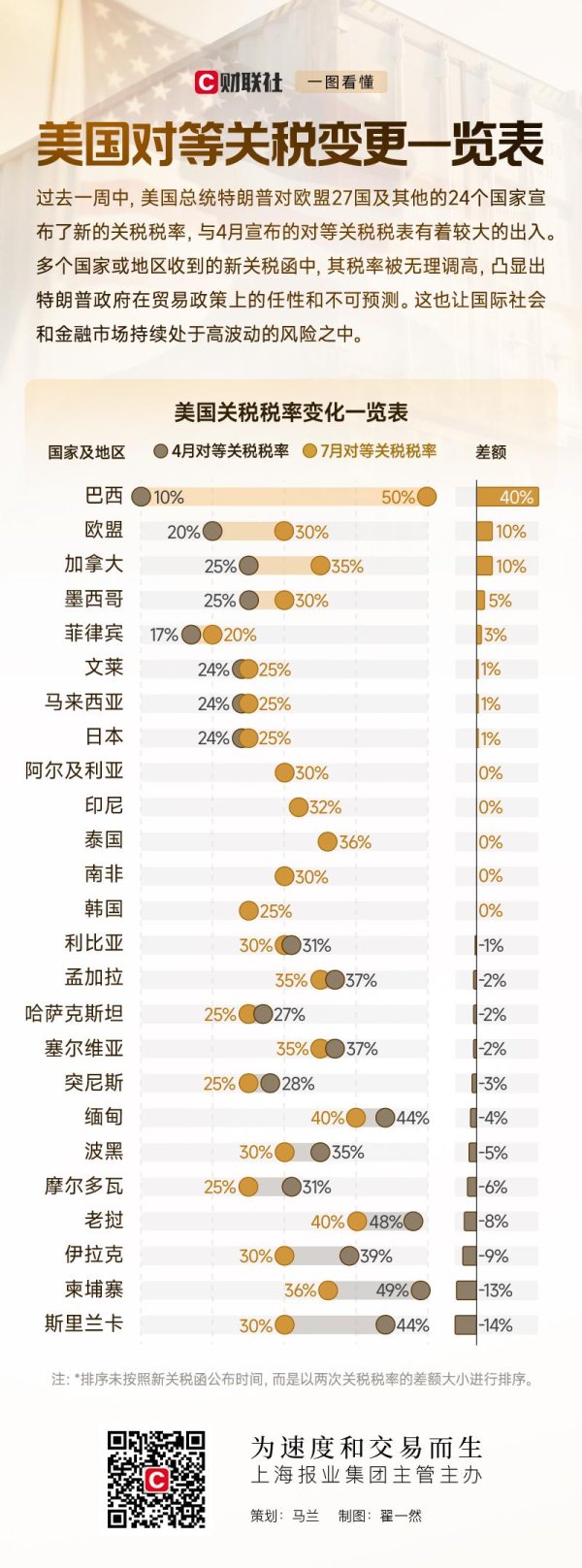 宝牛E配 一图读懂美国关税如何变化：哪些国家的税率较4月大幅上调？