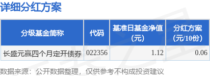 速盈配资 基金分红：长盛元赢四个月定开债券基金8月20日分红
