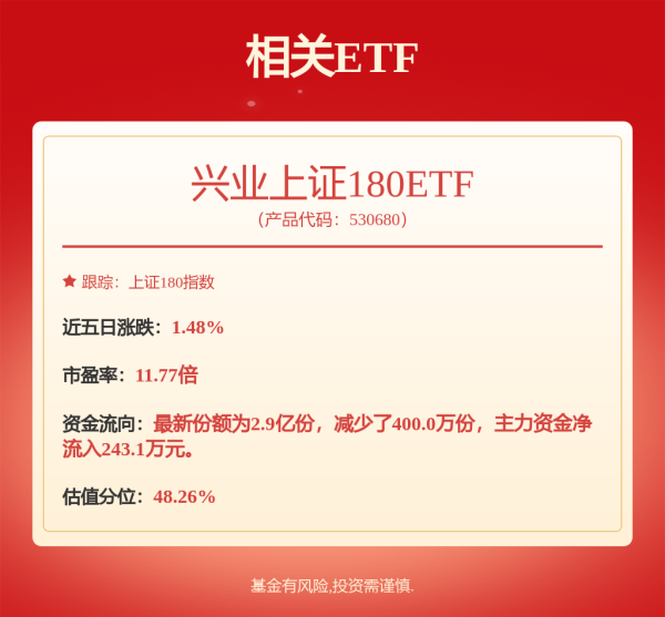 信通实盘 A股市场向好核心逻辑并未改变，兴业上证180ETF(530680)早盘小幅上涨