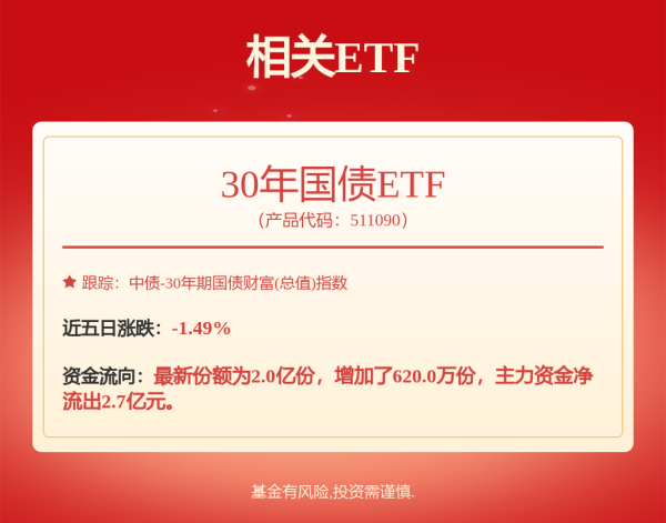 玖富配资 债券ETF市场规模持续扩大，30年国债ETF（511090）最新规模突破250亿元