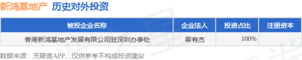 环球策路 新鸿基地产（00016.HK）新增一起对外投资，被投资公司为香港新鸿基地产发展有限公司驻深圳办事处