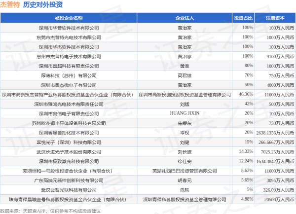 德益配资 杰普特（688025.SH）新增一起对外投资，被投资公司为武汉云智光联科技有限公司